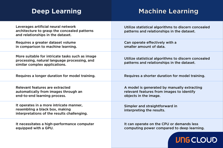 Deep Learning là gì? | VNG Cloud