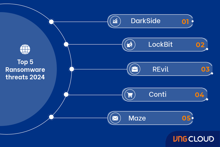 Top 5 Ransomware Threats to Be Aware of in 2024 | VNG Cloud