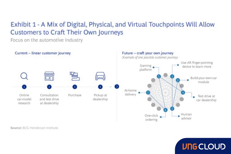 Cloud Computing and the Retail Revolution in Omnichannel | VNG Cloud