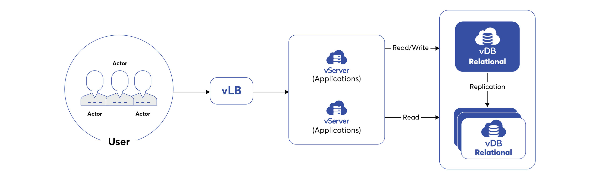 DBaaS Architecture