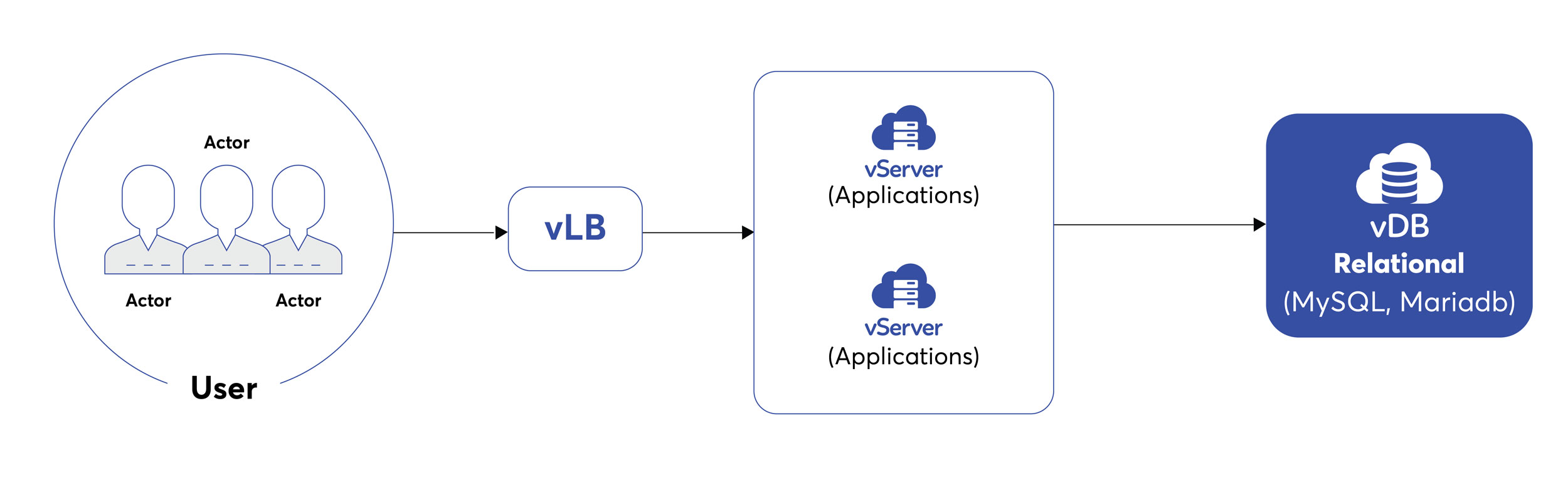 DBaaS Architecture