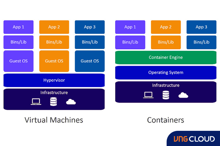 vngcloud-blog-container-vs-vms-hinh-1.jpg