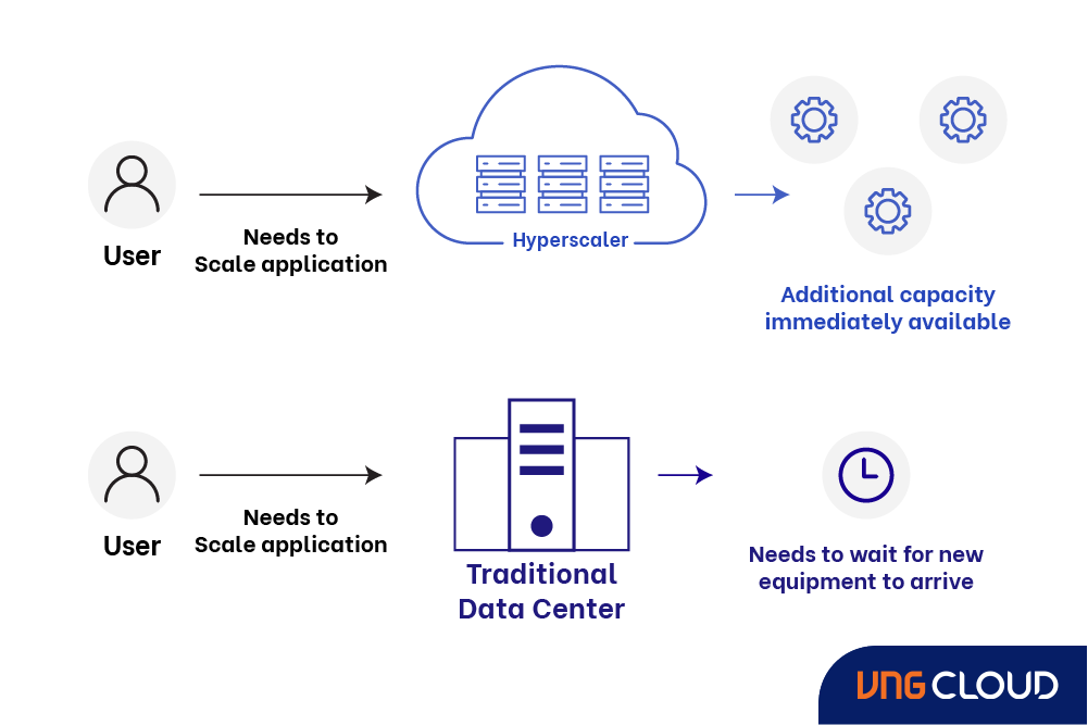 vngcloud-blog-hyperscaler-hinh-2.png