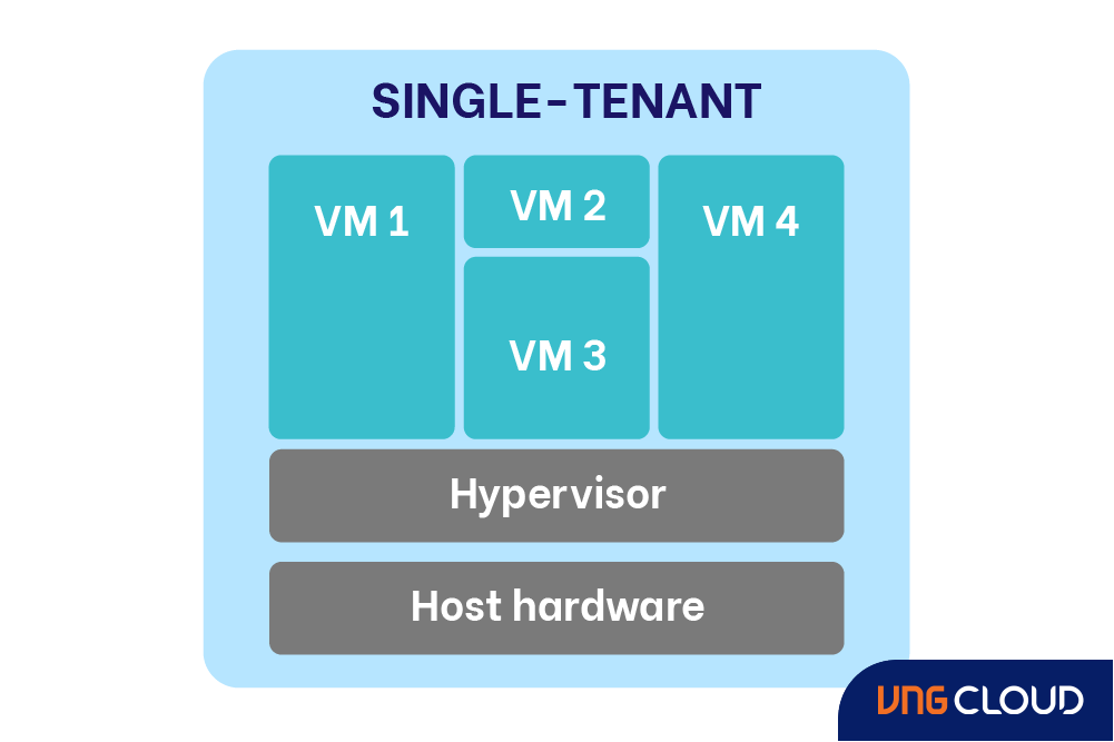 vngcloud-blog-singlet-enant-multi-tenant-hinh-1.png