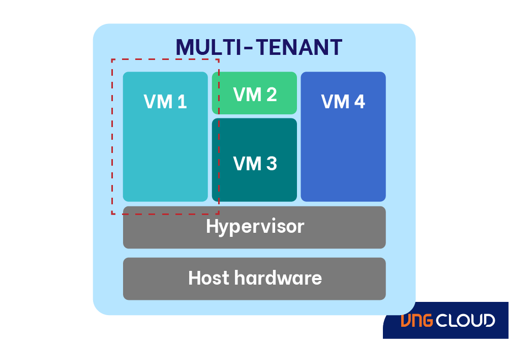 vngcloud-blog-singlet-enant-multi-tenant-hinh-3 (1).png