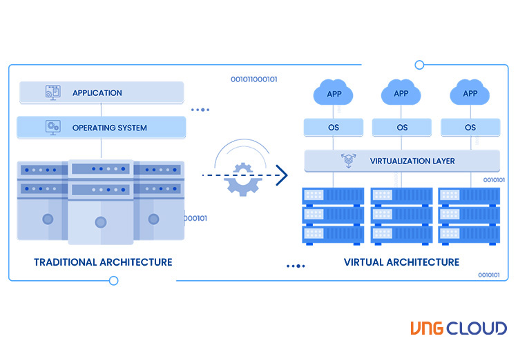 vngcloud-virtualization-vs-containerization-hinh-1.jpg