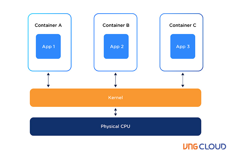 vngcloud-virtualization-vs-containerization-hinh-4.jpg